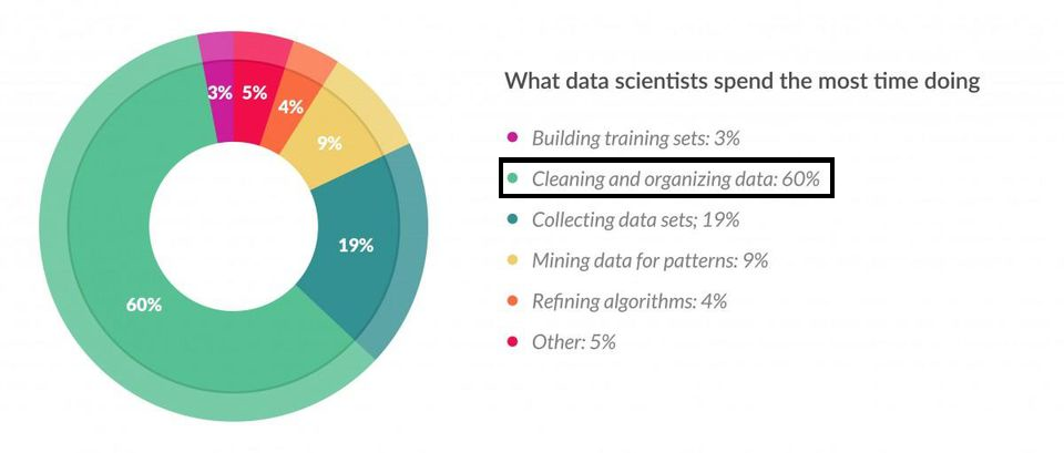 :img center, bottom: 25px, 85%, , <a href = "https://www.forbes.com/sites/gilpress/2016/03/23/data-preparation-most-time-consuming-least-enjoyable-data-science-task-survey-says/">Forbes.com</a>